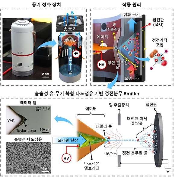 KAIST 연구팀이 나노 물방울로 초미세먼지를 제거할 수 있는 시스템을 개발했다. [사진=KAIST]