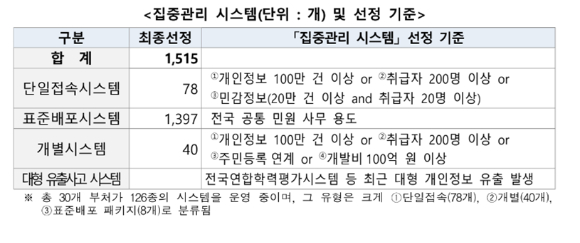 집중관리 시스템 선정 기준. [사진=개인정보]