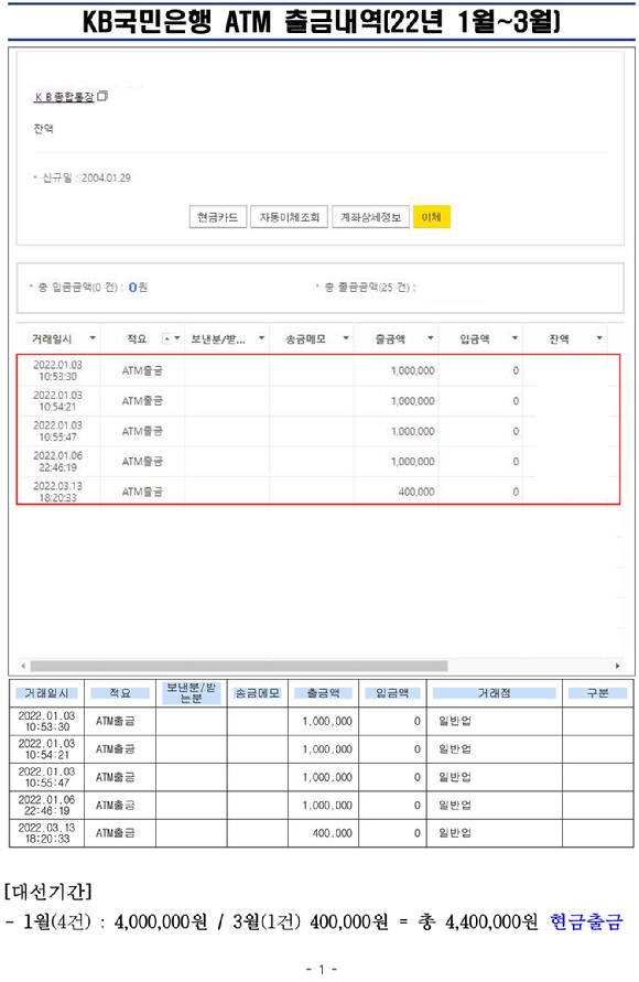 김 의원은 이날 "ATM 출금 내역을 확인한 결과 대통령 선거일 전후 3개월 동안 인출한 현금은 총 440만원이었다"며 "대선을 440만원 가지고 치렀다는 말이냐"고 받아쳤다. [사진=김남국 의원 페이스북]