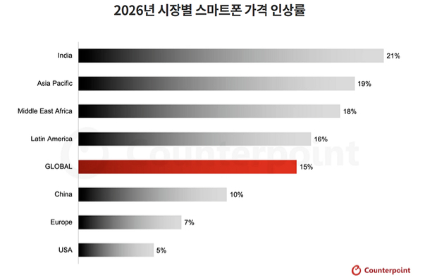 메모리값 급등에 스마트폰 가격도 '껑충'⋯평균 15% 상승