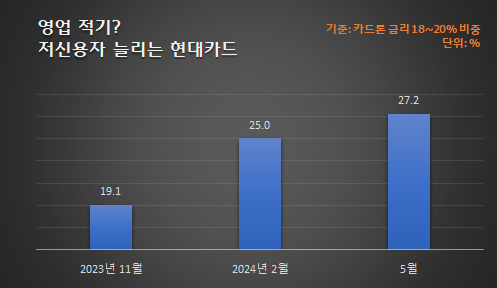 2023년 11월~2024년 5월 현대카드 카드론 금리 18~20% 차주 비중 [자료=여신금융협회]