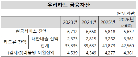 우리카드 금융자산 [표=여신금융협회]