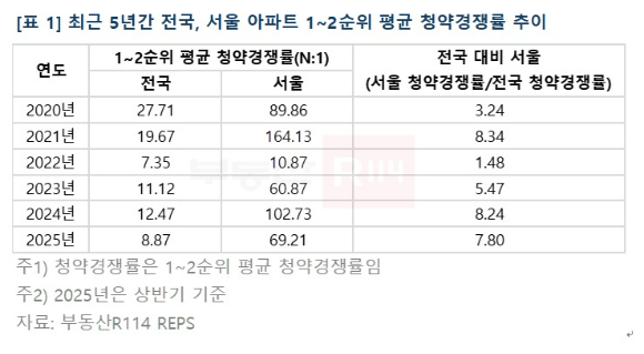 [표=부동산R114]