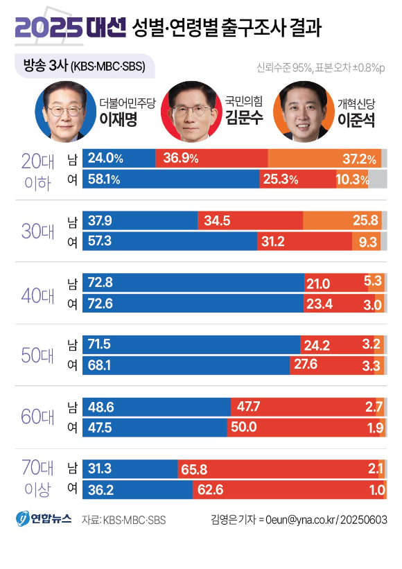 제21대 대통령 선거 결과 [그래픽=조은수 기자]