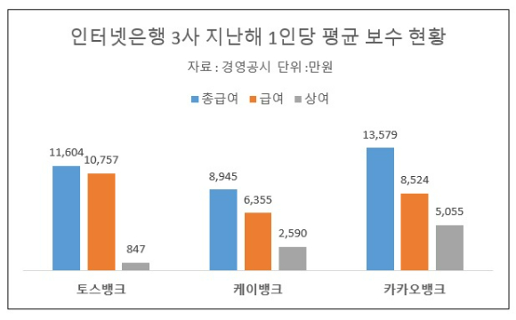 인터넷은행 3사 지난해 1인당 평균 보수 현황 [표=이효정 기자 ]