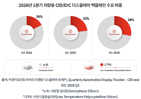 10~20인치 차량용 CID&middot;DIC 패널에서 LTPS 백플레인 적용 비중이 2024년 1분기 20%에서 올해 1분기 28%로 늘었다. [자료=카운터포인트리서치]