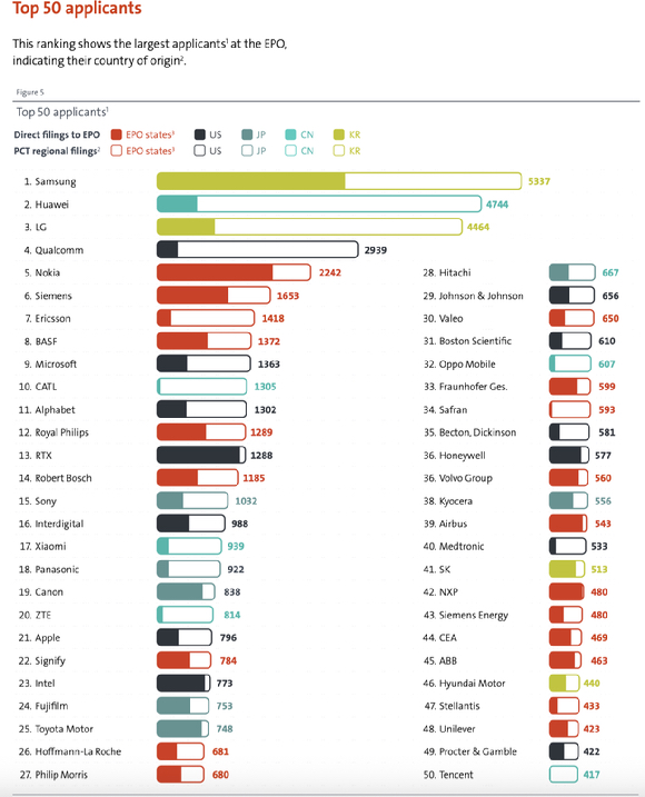 유럽특허청(EPO)이 공개한 '2025년 상위 50대 특허 출원 기업' 순위. 삼성전자와 LG가 각각 1위와 3위를 기록했다. [사진=EPO]