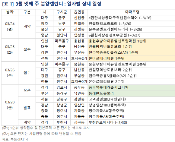 3월 4주 단지별 분양일정. [사진=부동산R114]