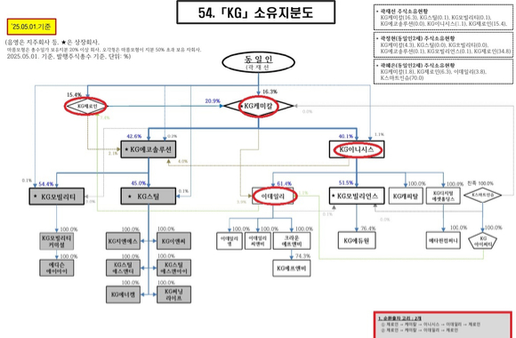 KG그룹 계열회사인 이데일리가 KG제로인 소유 주식을 전량 처분하기로 했다. 이로써 'KG제로인&rarr;KG케미칼&rarr;KG이니시스&rarr;이데일리&rarr;KG제로인', 'KG제로인&rarr;KG케미칼&rarr;이데일리&rarr;KG제로인'의 순환출자 고리가 없어지게 됐다. [사진=공정거래위원회]