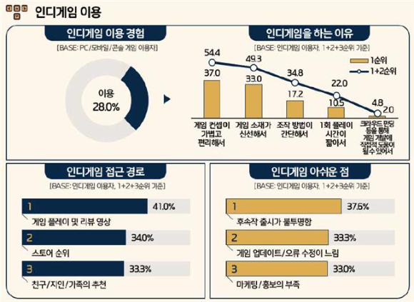 '2024 게임 이용자 실태조사' 5개년 게임 이용률 비교. [사진=한국콘텐츠진흥원]