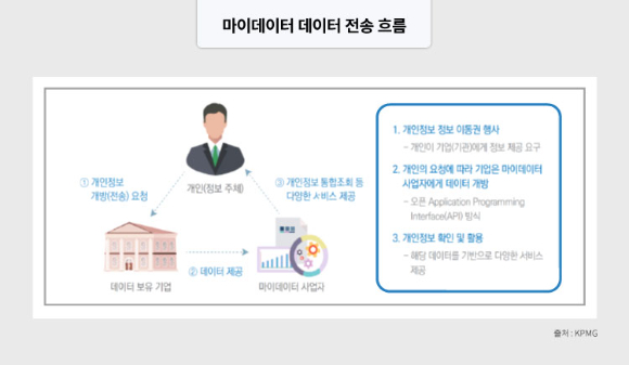 마이데이터 전송흐름 [사진=KPMG]