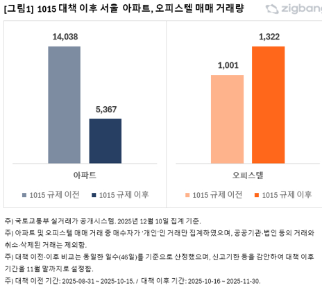 10&middot;15대책 이후 서울 아파트와 오피스텔 매매 거래량. [사진=직방]