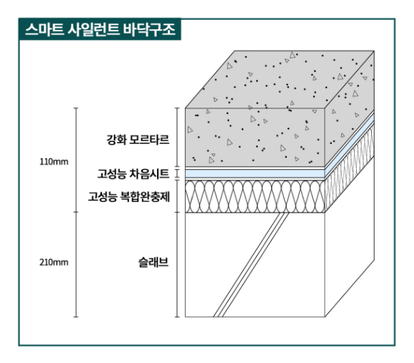 대우건설이 개발한 '스마트 사일런트 바닥구조' 구성 [사진=대우건설]