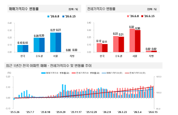 6월 셋째주 집값 변동률 추이. [사진=한국부동산원]