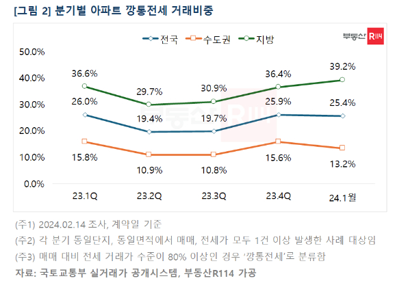 분기별 아파트 깡통전세 거래비중. [사진=부동산R114]