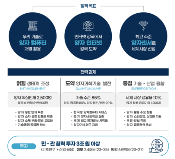 2035년 우리나라가 글로벌 양자경제 중심국가로 가기 위한 전략이 제시됐다. [사진=과기정통부]