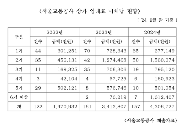 서울교통공사가 운영하는 지하철 상가의 미체납액 현황을 나타낸 표 [사진=서울시의회]