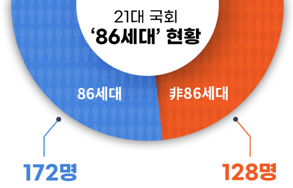 지난 17대 총선에서 정치권에 대거 진입한 86세대는 본래 운동권 출신 정치인을 지칭하는 말이었으나 최근 '60년대생 80년대 학번'으로도 통용되고 있다. 현재 현역의원의 과반수를 차지하며 여의도의 주류세대가 됐다. 그림은 21대 국회 현역의원 중 '86세대' 비율. [그래픽=조은수 기자]