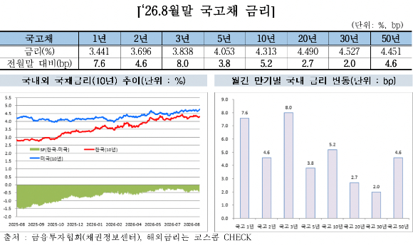 2026년 8월 말 국고채 금리 [사진=금융투자협회]