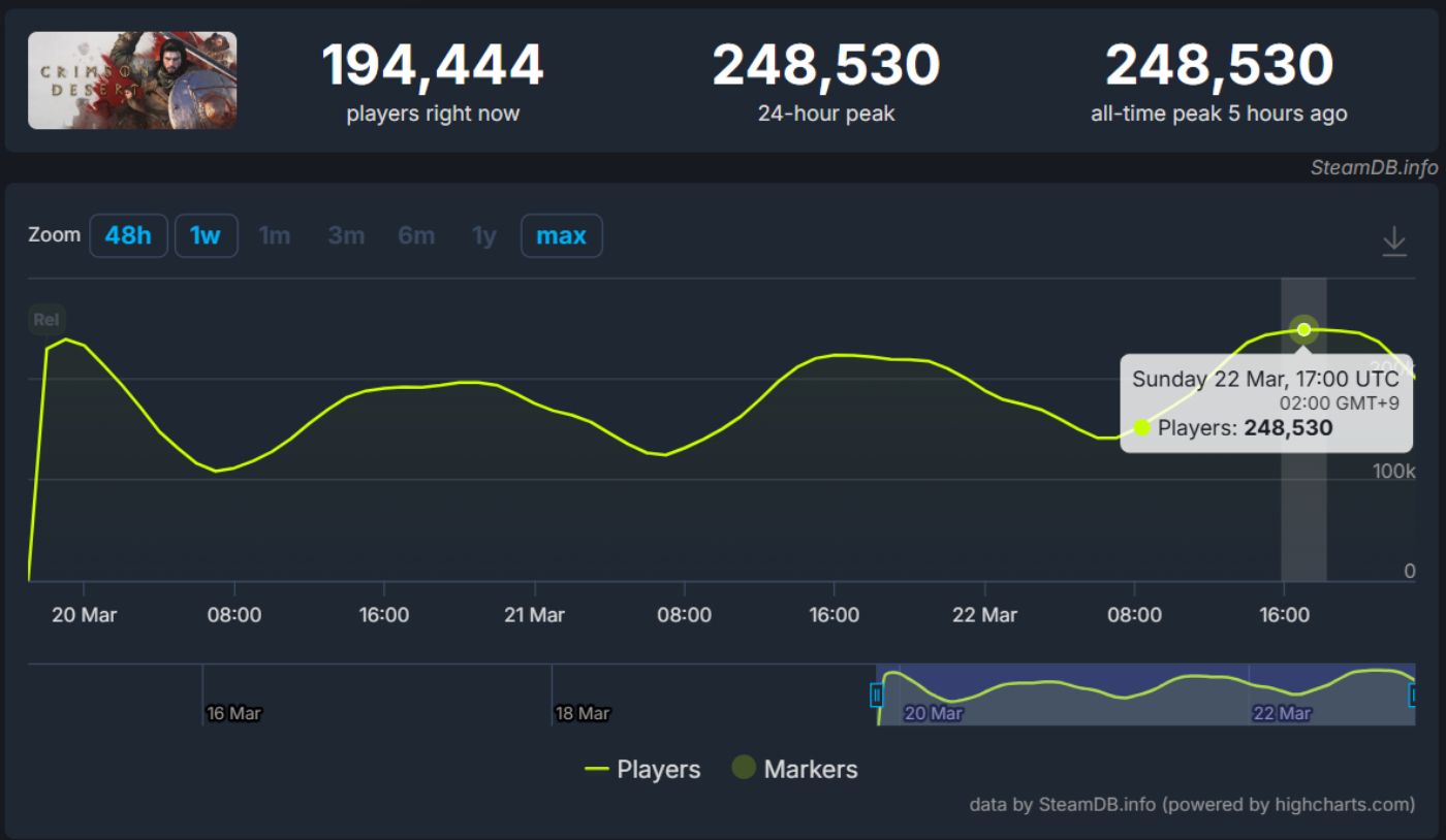 '붉은사막'이 스팀에서 최고 동시접속자 기록을 경신했다. [사진=스팀DB]