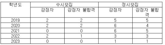 최근 5년간 학교 폭력 등으로 징계를 받아 입학전형에서 감점당하고도 서울대학교에 합격한 학생이 4명인 것으로 나타났다. 사진은 서울대학교 정문. [사진=서울대학교]