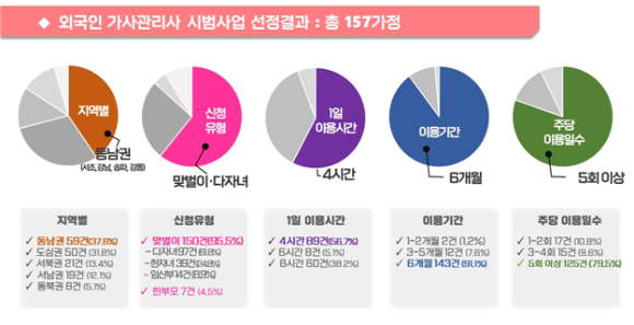 서울시가 14일 내달 3일부터 실시되는 '외국인 가사관리사 시범사업'에 선정된 157가구를 발표했다. 사진은 서울시가 제공한 유형별 통계. [사진=서울시]