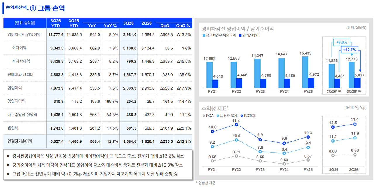 신한금융그룹 3분기 경영실적 [신한금융그룹]