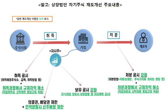 자본시장법 시행령 개정안, 증권의 발행 및 공시 규정 개정안 입법예고안