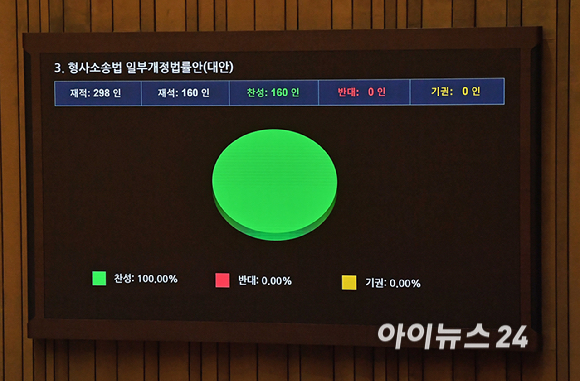 12일 서울 여의도 국회에서 열린 본회의에서 형사소송법 일부개정법률안(대안)이 통과되고 있다. [사진=곽영래 기자]