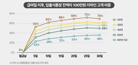 급여일 이후, 입출식통장 잔액이 100만원 이하인 고객 비중 [사진=NH트렌드+ ]