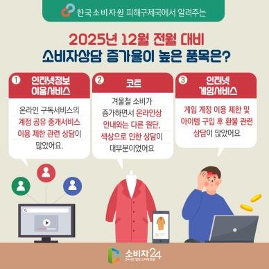 한국소비자원은 지난달 소비자상담 빅데이터를 분석한 결과 온라인 구독 서비스 해지&middot;환급 관련 상담이 증가했다고 밝혔다. [사진=한국소비자원]