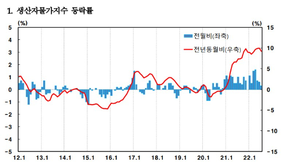 7월 생산자물가가 전년동월 대비 9.2% 올랐다. 그래프는 생산자물가 현황. [사진=한국은행]