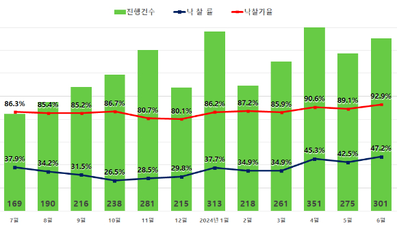 서울 아파트 진행건수와 낙찰률, 낙찰가율 [사진=지지옥션]