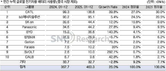 글로벌 전기차 배터리 사용량(중국 제외) [자료=SNE리서치]