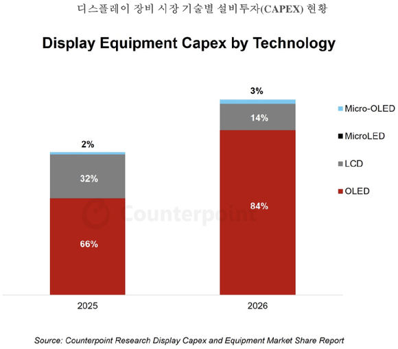 "올해 OLED 설비 투자 작년보다 68% 증가할 듯"