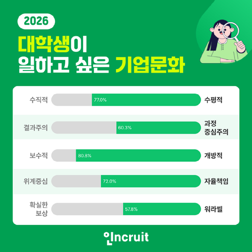대학생이 일하고 싶은 기업 문화 조사. [사진=인크루트]