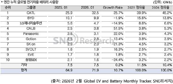 글로벌 전기차(xEV) 배터리 사용량 추이. [자료=SNE리서치]