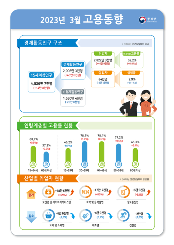 통계청이 12일 발표한 2023년 3월 고용동향에 따르면 취업자 수는 2822만 3000명으로 집계됐다. 지난해 동월 대비 46만 9000명 증가한 수치다. [사진=통계청]