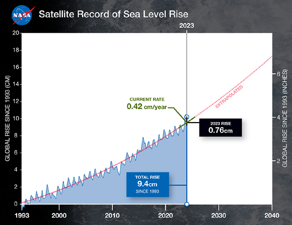 5개의 관련 위성으로 측정한 1993년 이후의 지구 평균 해수면(파란색). 지난 30년 동안 두 배 이상 증가한 궤적(실선 빨간색 선). 미래의 해수면 상승(점선 빨간색). [사진= NASA]