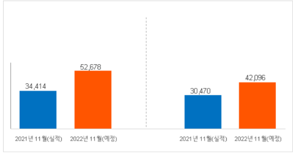 ﻿전년 동월 대비 올해 11월 전국 아파트 분양 예정 물량. [자료=직방]  