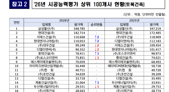 2026년 시공능력평 상위 100개사 현황표. [사진=국토교통부]