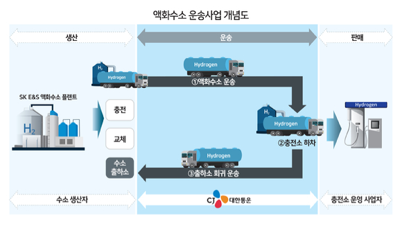 CJ대한통운이 앞서 공개한 액화수소 운송사업 설명도 [사진=CJ대한통운]