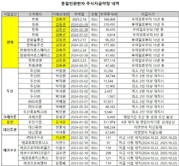 2023~2024년 동일인관련자 주식지급약정 체결 내역. 한화그룹과 유진그룹은 동일인 2세에게 핵심 계열사 주식을 지급하는 약정을 체결했다. LS그룹과 아모레퍼시픽그룹은 2024년 RSU 부여를 취소했다.