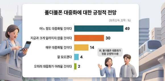 폴더블폰 대중화에 대한 응답. [사진=아젠다북]