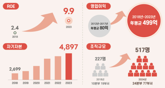 임재택 한양증권 대표이사 부임 후 성장세.  [사진=한양증권]