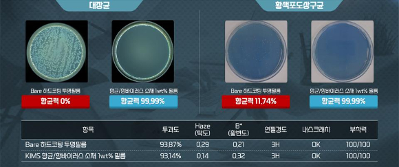 한국재료연구원이 기능성 항균/항바이러스 첨가제를 개발했다.[사진=재료연]