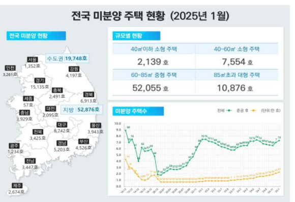 2025년 1월 말 기준 전국 미분양 주택 현황. [사진=국토교통부]