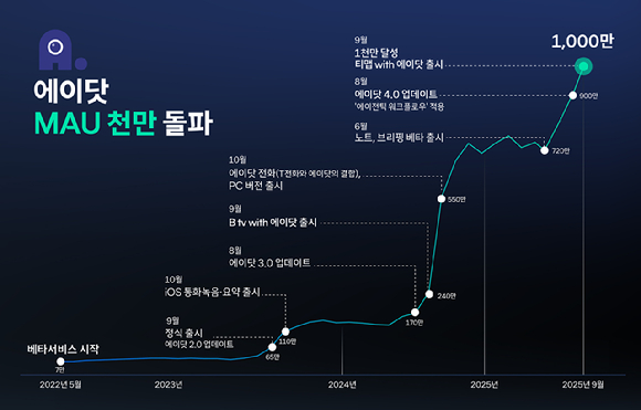 SK텔레콤(대표 유영상)은 21일 자사 인공지능(AI) 서비스 '에이닷(A.)'의 월간 활성이용자수(MAU)가 지난 9월 기준 1천만명을 돌파했다고 밝혔다 [사진=SKT]