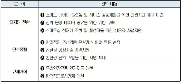 조선해양플랜트산업 주요 건의사항. [사진=대한상공회의소]