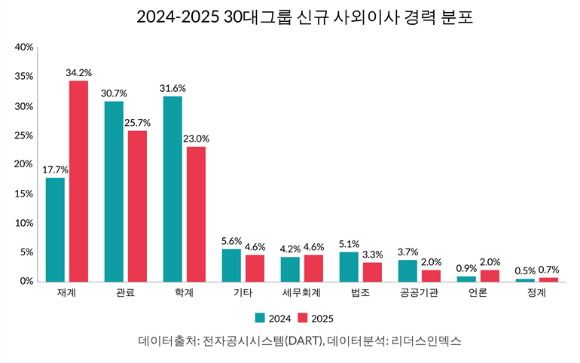 2024-2025 30대그룹 신규 사외이사 경력 분포 [사진=리더스인덱스]